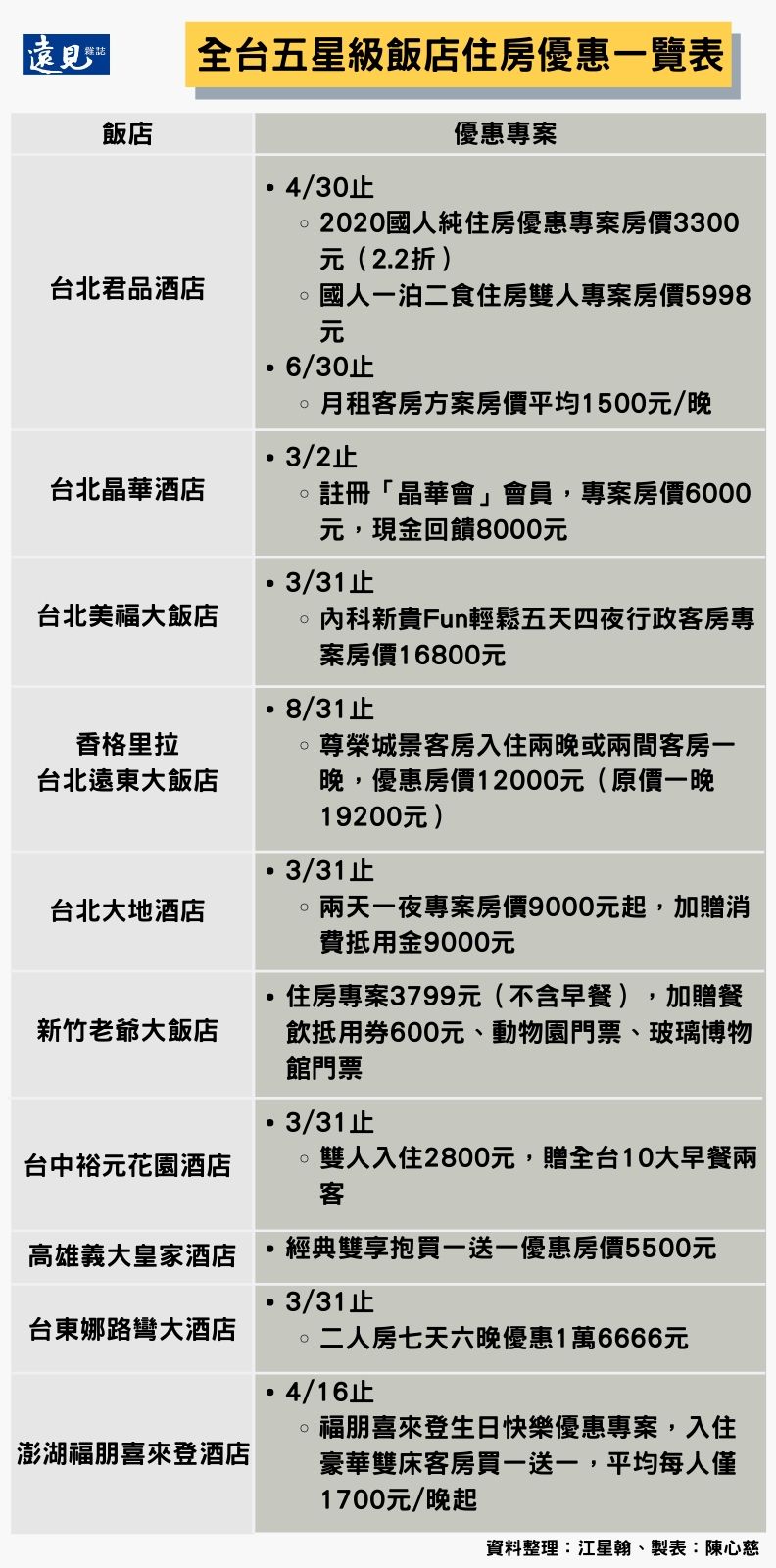 等不及政府補助 五星飯店祭破盤價求生 住房最低2 2折 買1送1住兩晚 江星翰 遠見雜誌