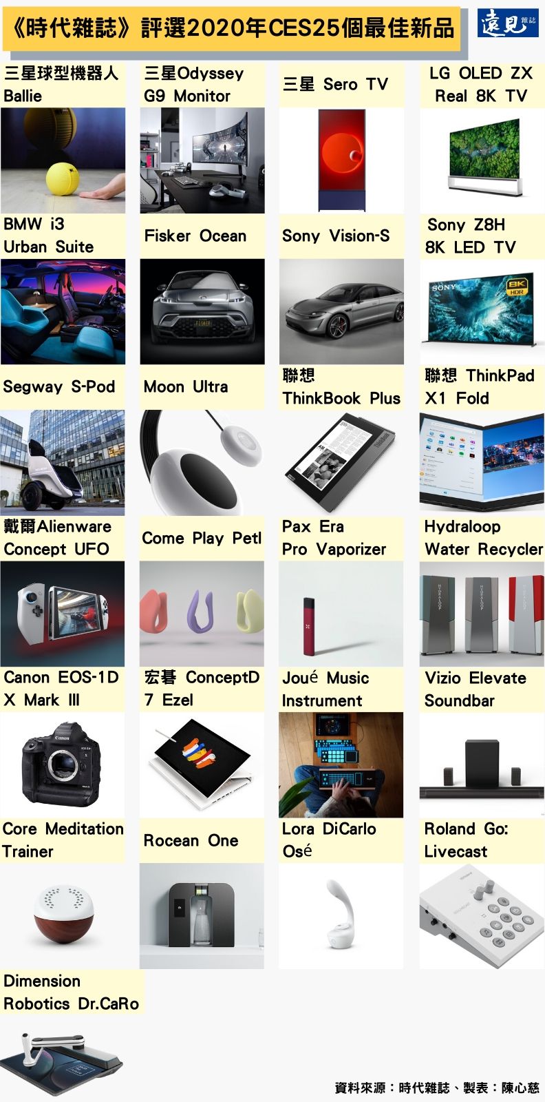《時代雜誌》評選2020年CES25個最佳新品。陳心慈製