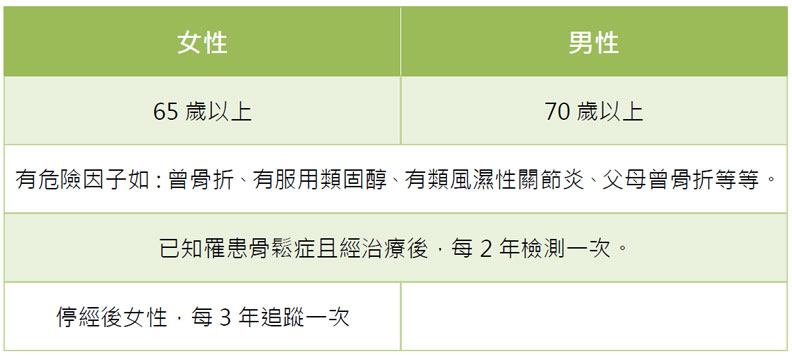 女性65歲以上、男生70歲以上者,每年至少要做一次骨密度檢查。
