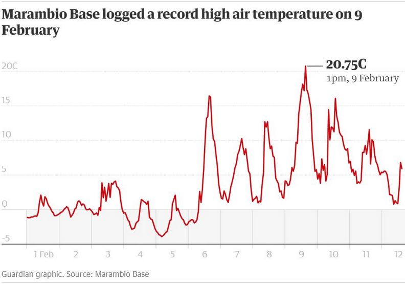 南極史上最高的20.75°C