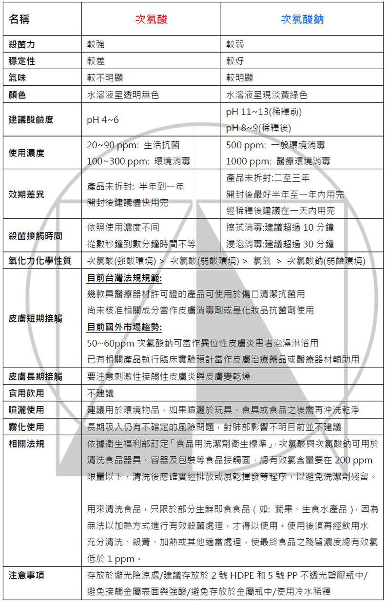 次氯酸與次氯酸鈉比較;邱品齊提供。