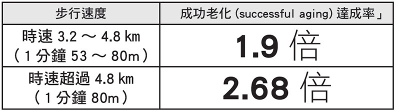 健康與步行速度的關係。