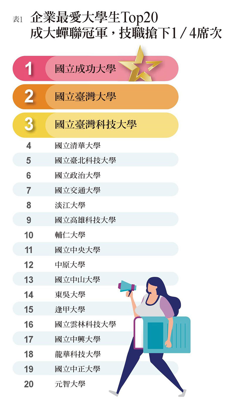 清大首度稱霸理工三分榜前名技職比例創新高 謝明彧 遠見雜誌