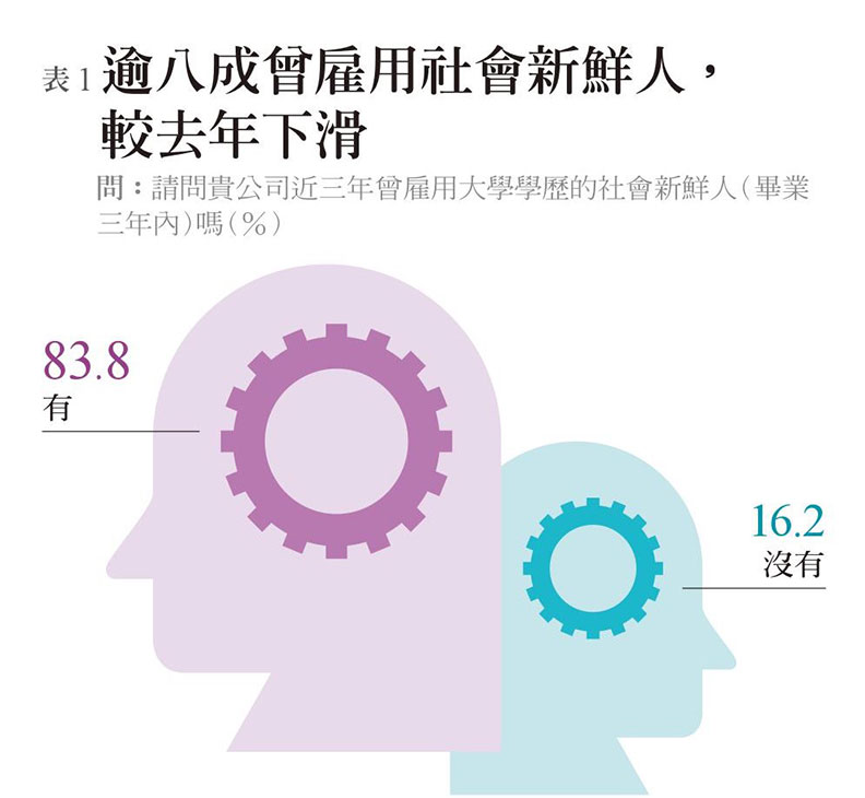 逾八成曾雇用社會新鮮人,較去年下滑。