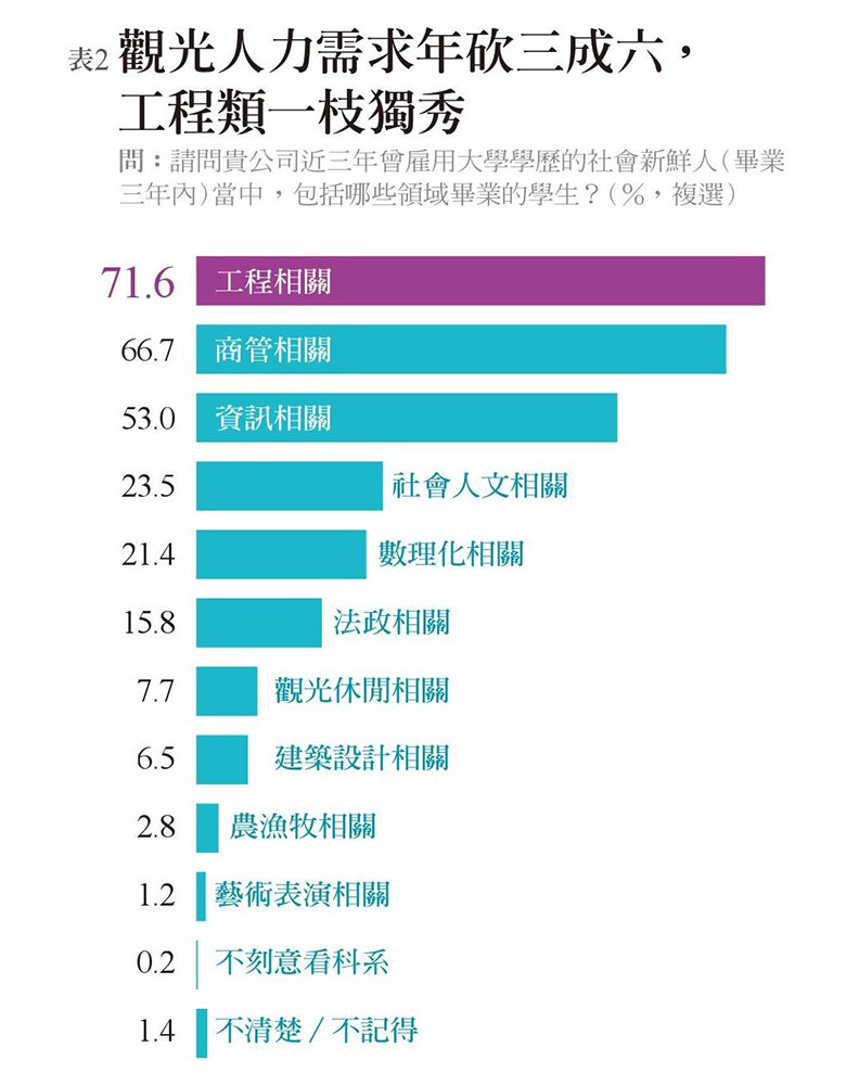 觀光人力需求年砍三成六,工程類一枝獨秀。