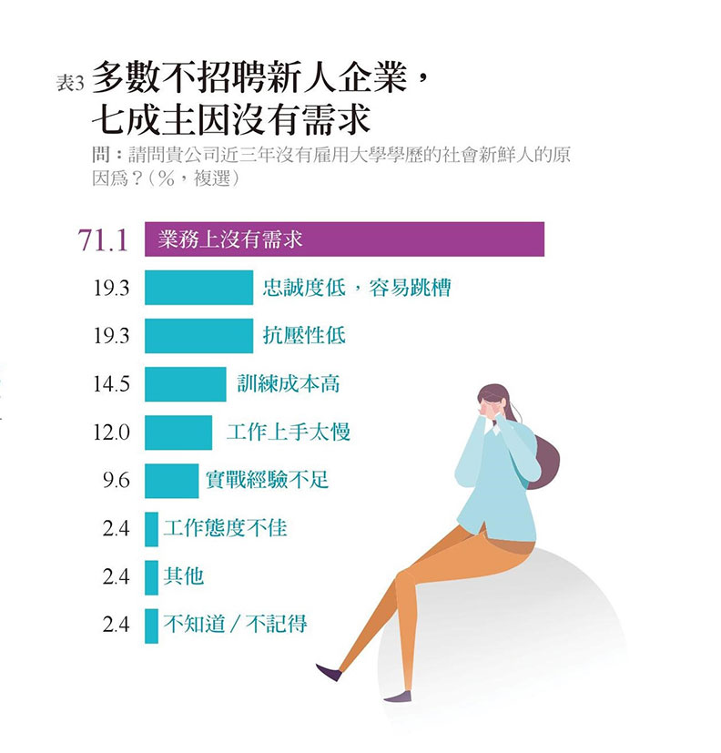 多數不招聘新人企業,七成主因沒有需求。