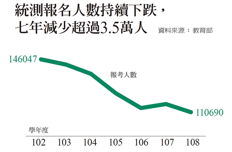 統測報名人數。