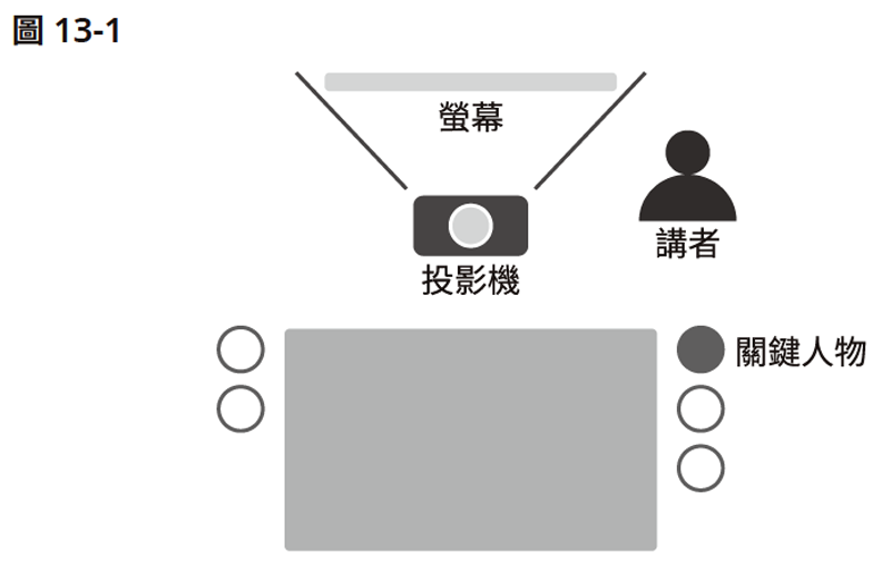 跟關鍵人物站在同一側，你就會擋住他們看螢幕的視線。寶鼎出版提供