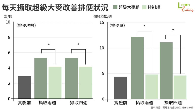 每天攝取超級大麥改善排便狀況