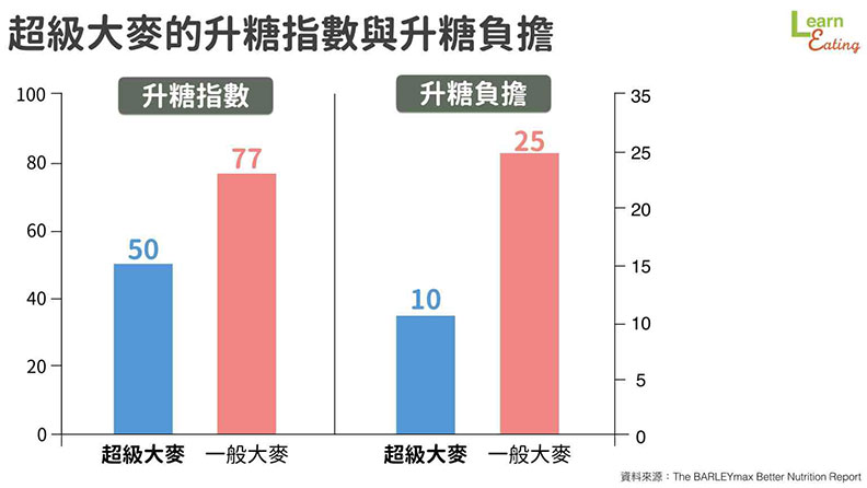 超級大麥的升糖指數與升糖負擔