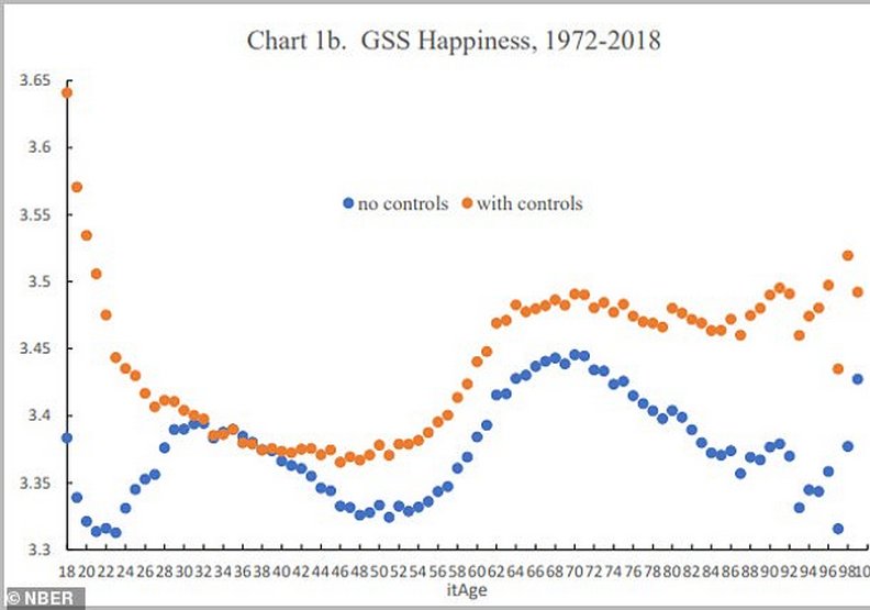 在「幸福曲線」上.中年明顯落入低谷