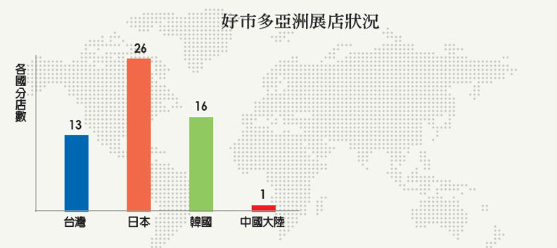好市多亞洲展店狀況。哈佛商業評論提供