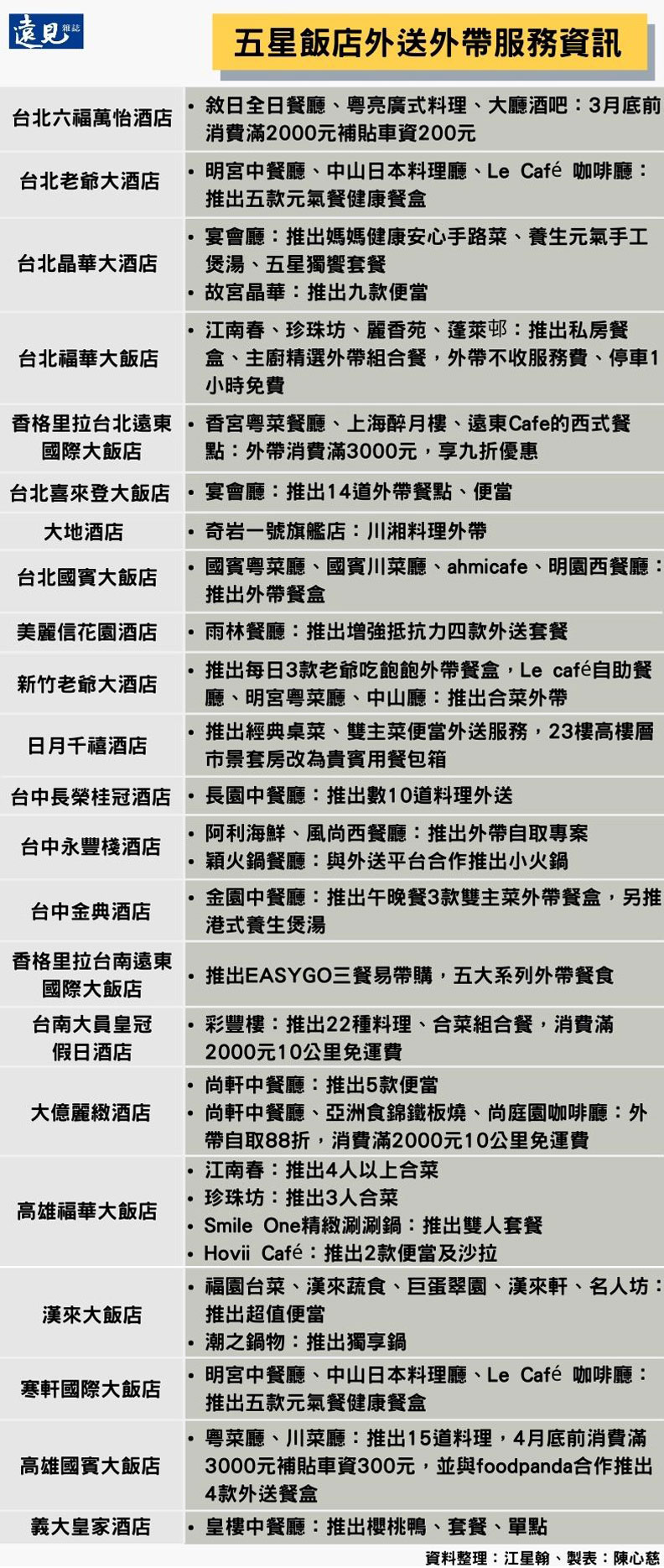 五星飯店外送外帶服務資訊。陳心慈製