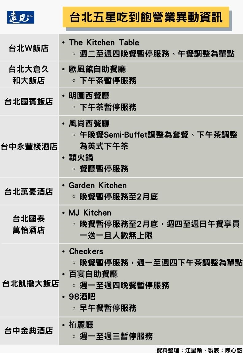 台北五星吃到飽營業異動資訊。陳心慈製