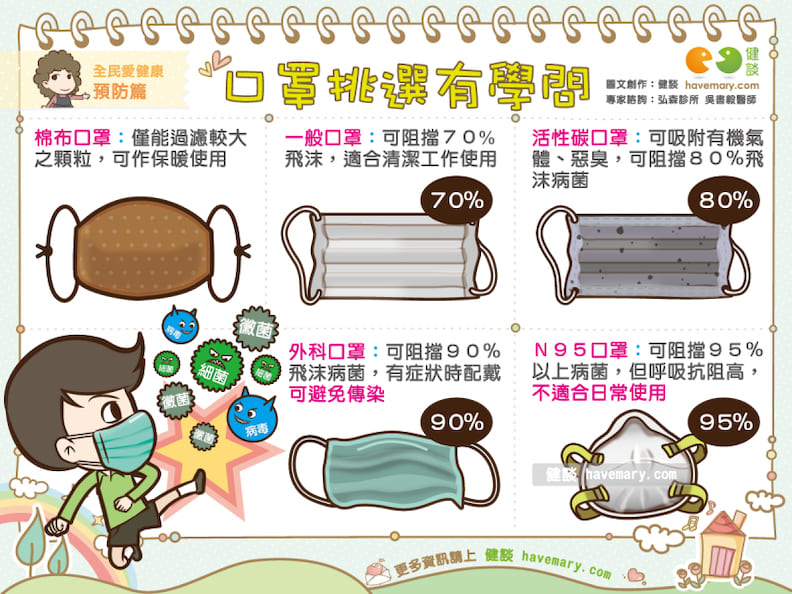 口罩挑選有學問。
