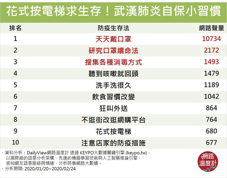 網路溫度計提供