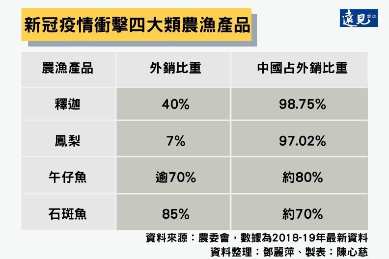 新冠疫情衝擊四大類農漁產品。陳心慈製