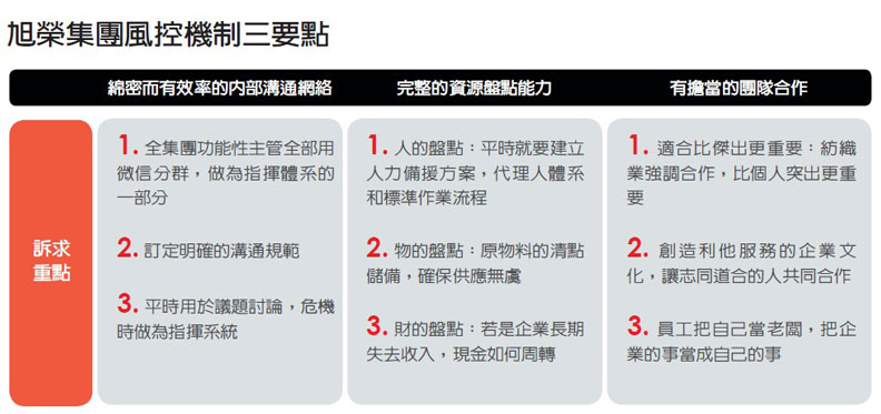 旭榮集團風控機制三要點。哈佛商業評論提供