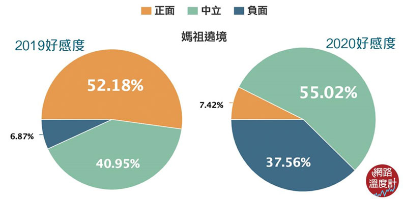 「媽祖遶境」的話題網路討論趨勢。網路溫度計提供