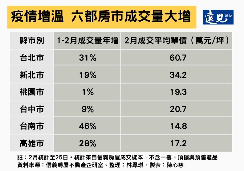 2020年2月六都房市交易狀況。陳心慈製
