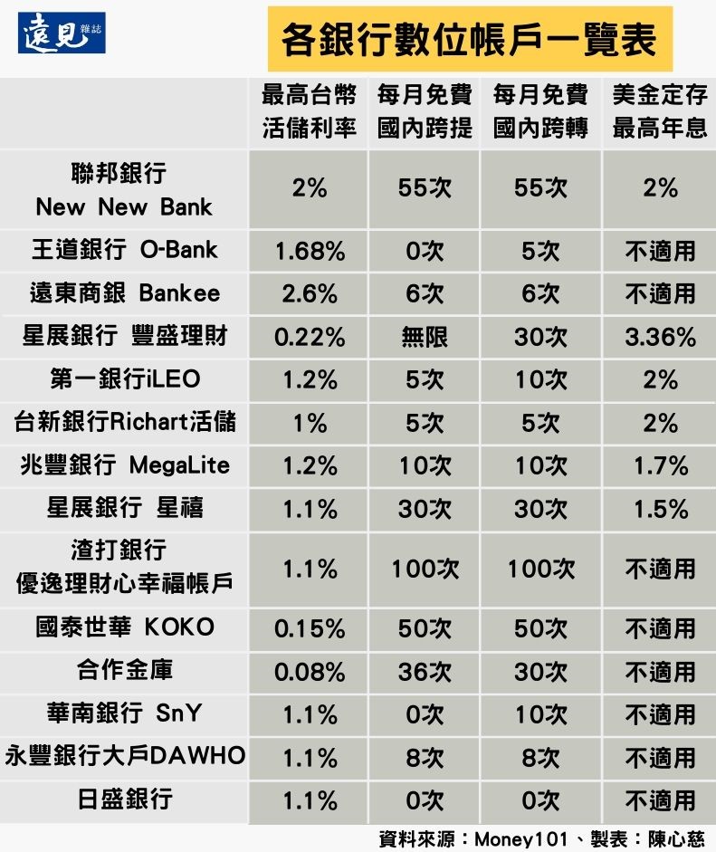 2020年數位帳戶優惠一覽表。陳心慈製