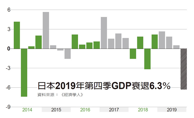 日本2019年第四季GDP衰退6.3％。