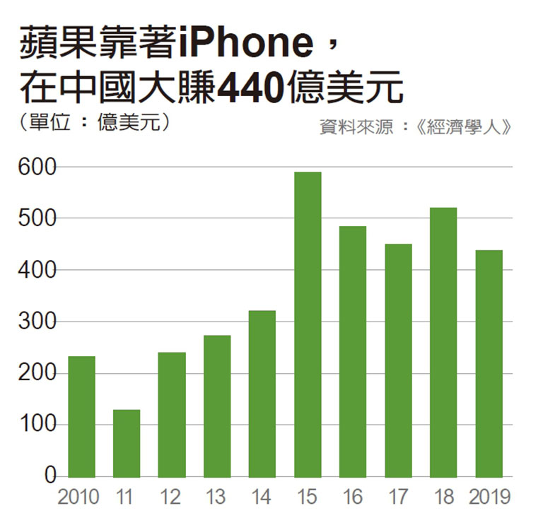 蘋果靠著iPhone，在中國大賺440億美元。