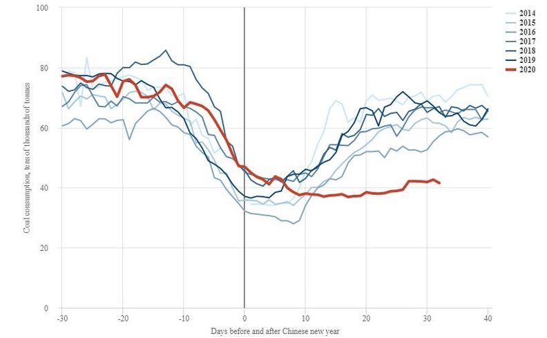 2020年的紅線部分，明顯二氧化碳沒有增加