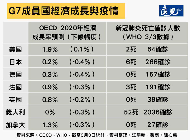 G7成員國經濟成長與疫情。陳心慈製