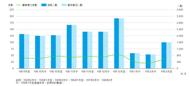2月下旬無薪假比例較上旬大幅成長。勞動部提供