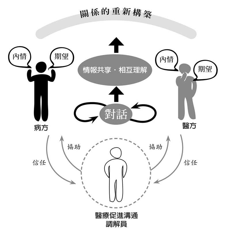 醫病關係的重新構築。