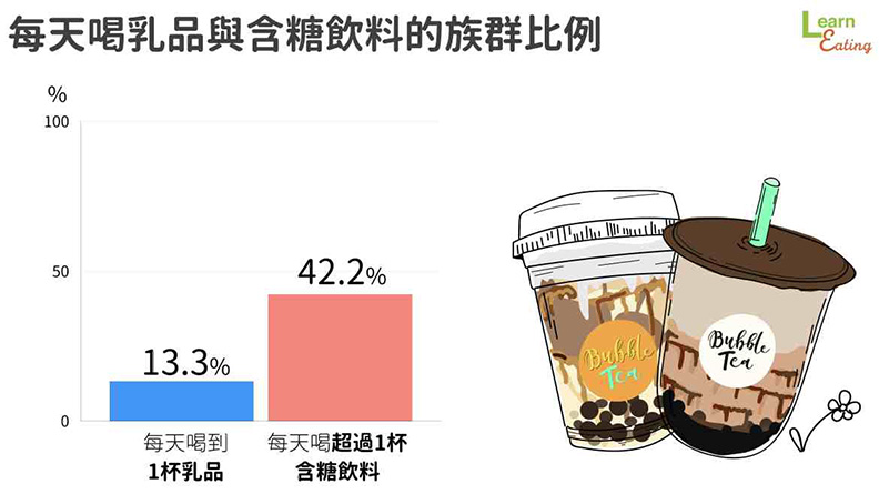 每天喝乳品與含糖飲料的族群比例。