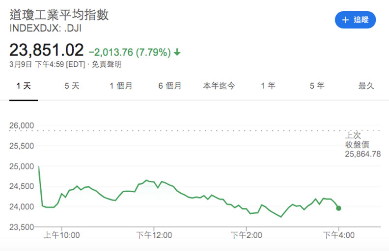 3月9日美股雪崩下跌逾2000點。