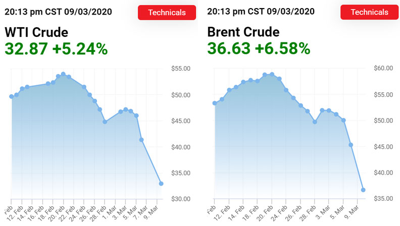 倫敦布蘭特（右）與西德州（左）原油價格創下1991年波灣戰爭以來最慘跌勢。擷取自oilprice.com