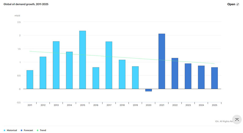  病毒冰封經濟！全球石油總需求恐在2020年轉負。擷取自IEA（國際能源總署）官網
