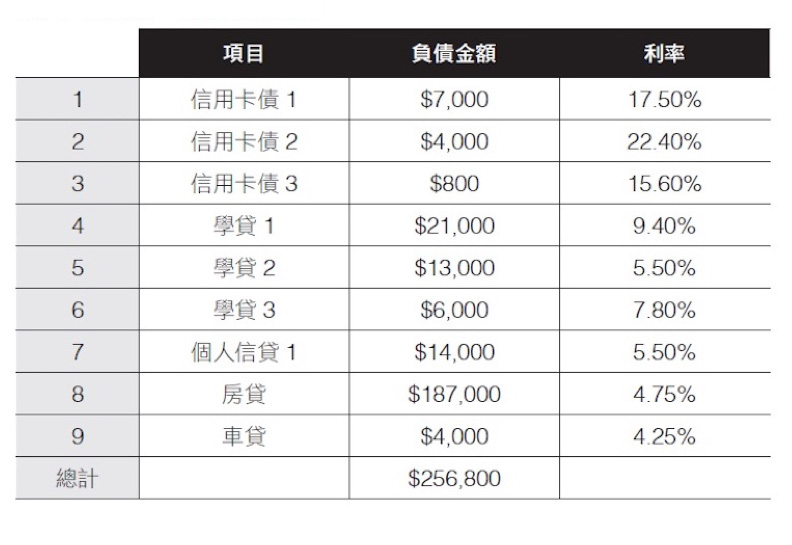 茱莉負債表。
