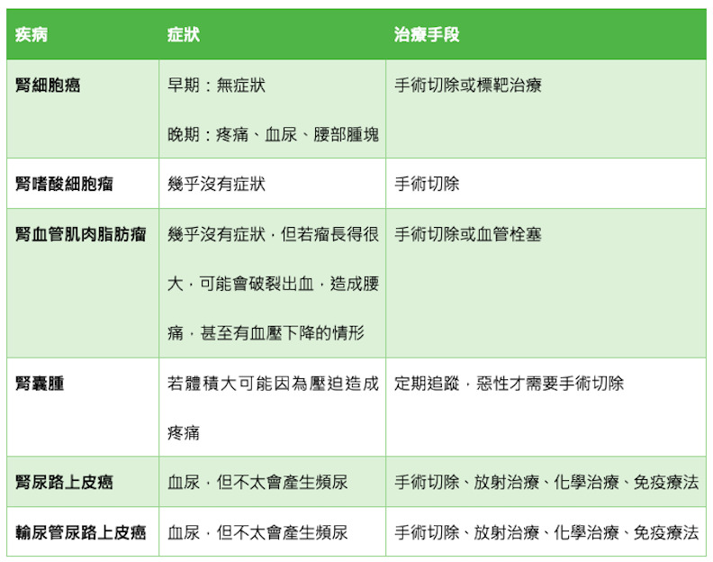 各種常見的泌尿道腫瘤症狀與治療手段。