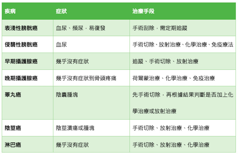 各種常見的泌尿道腫瘤症狀與治療手段。