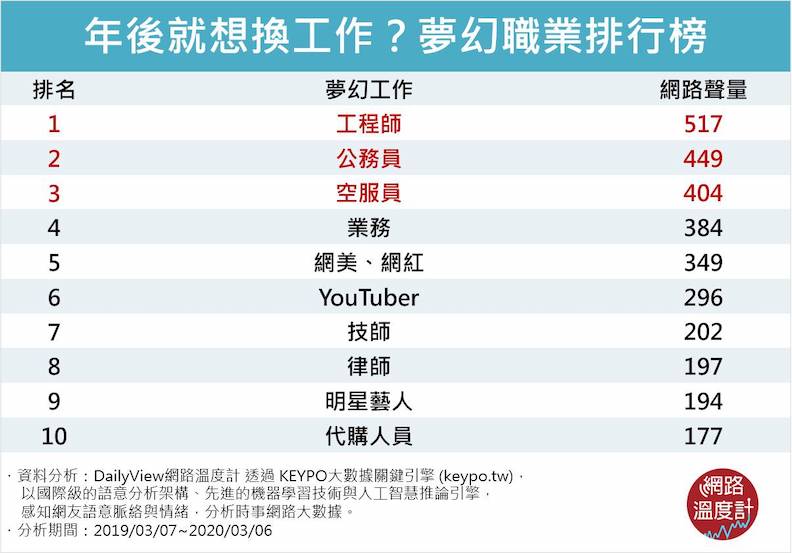 夢幻職業排行榜。(取自網路溫度計)