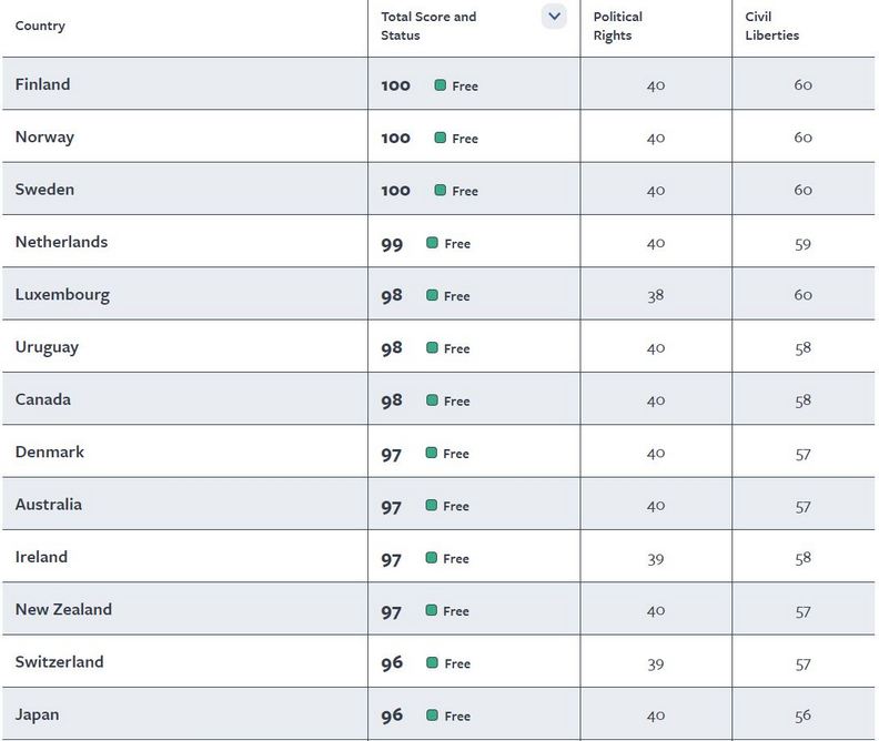 北歐是世界上最自由的地區