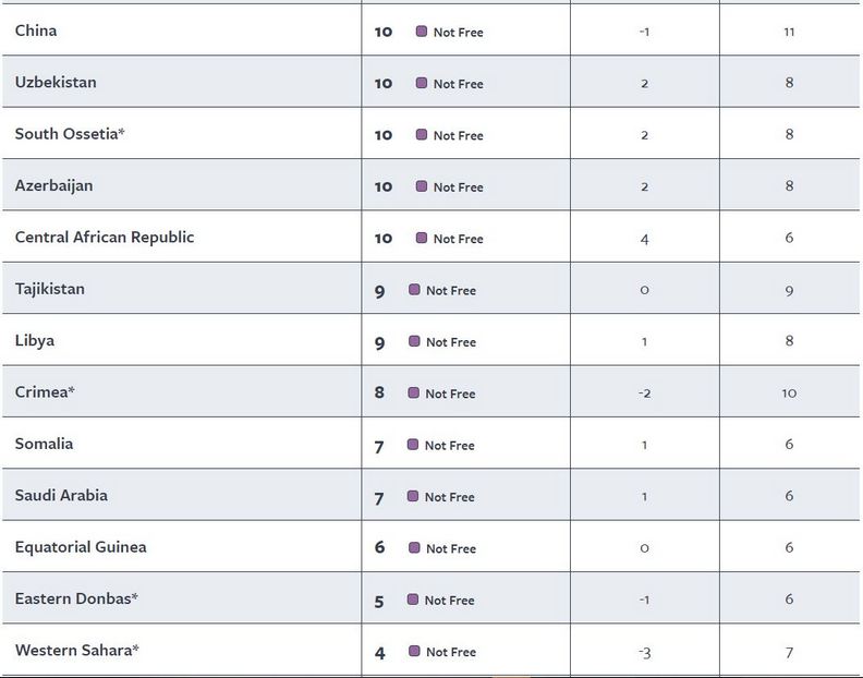 中國的自由度僅獲得10分