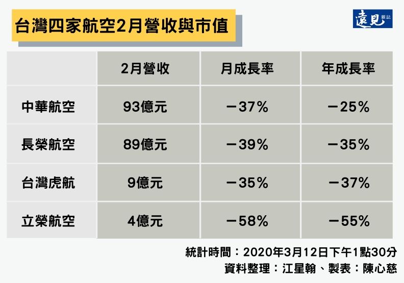 台灣四家航空2月營收與市值。陳心慈製