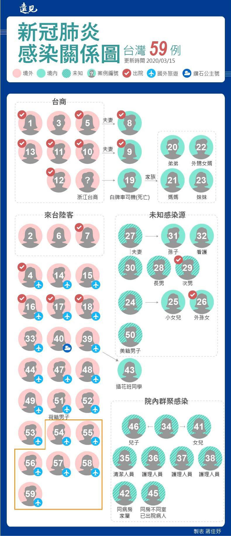 新冠肺炎感染關係圖。