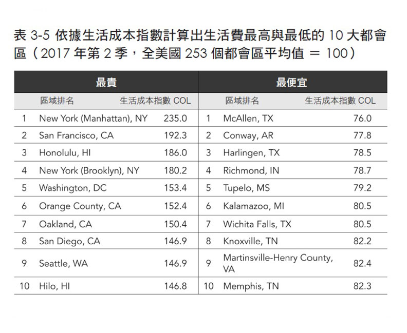 依據生活成本指數計算出生活費最高與最低的10大都會區。遠流出版提供