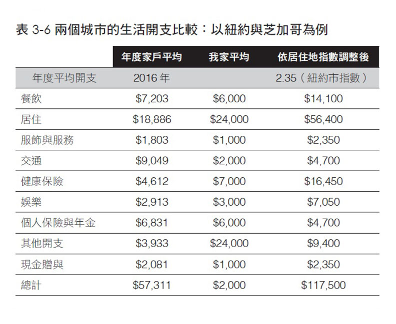 兩個城市的生活開支比較:以紐約與芝加哥為例。遠流出版提供