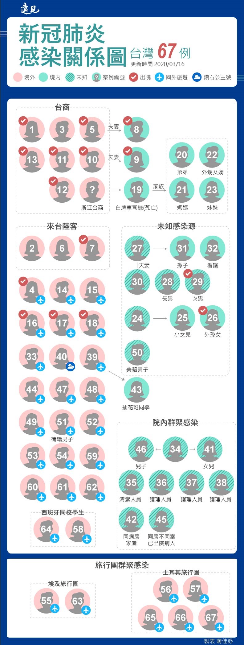 3月16日新冠肺炎感染關係圖。