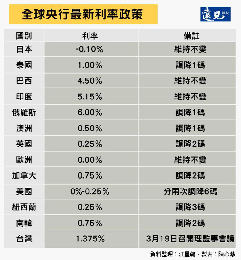 全球央行最新利率政策。陳心慈製