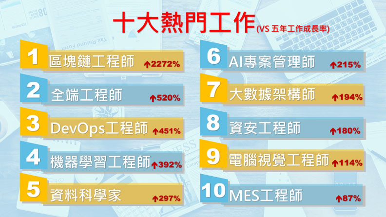 十大熱門高薪工作排行。104人力銀行提供
