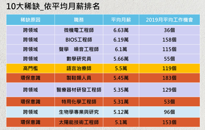 十大潛力稀缺工作。104人力銀行提供