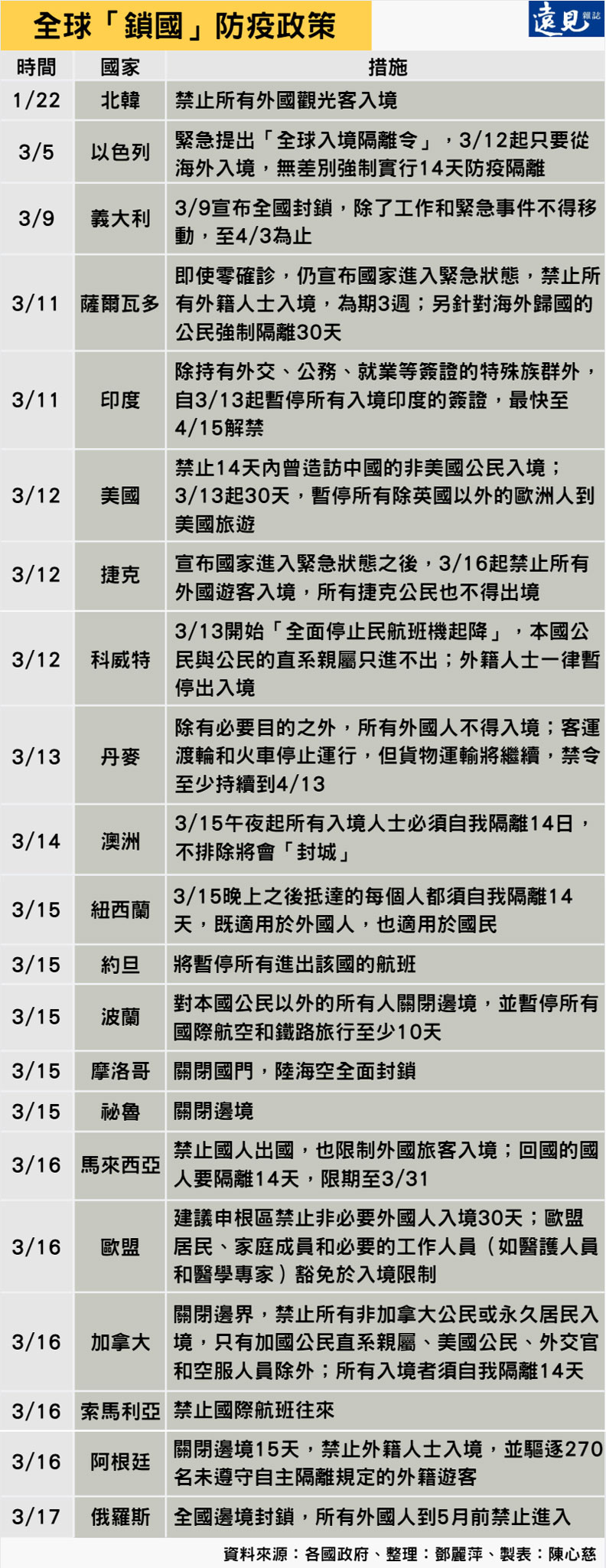 全球鎖國防疫政策。陳心慈製